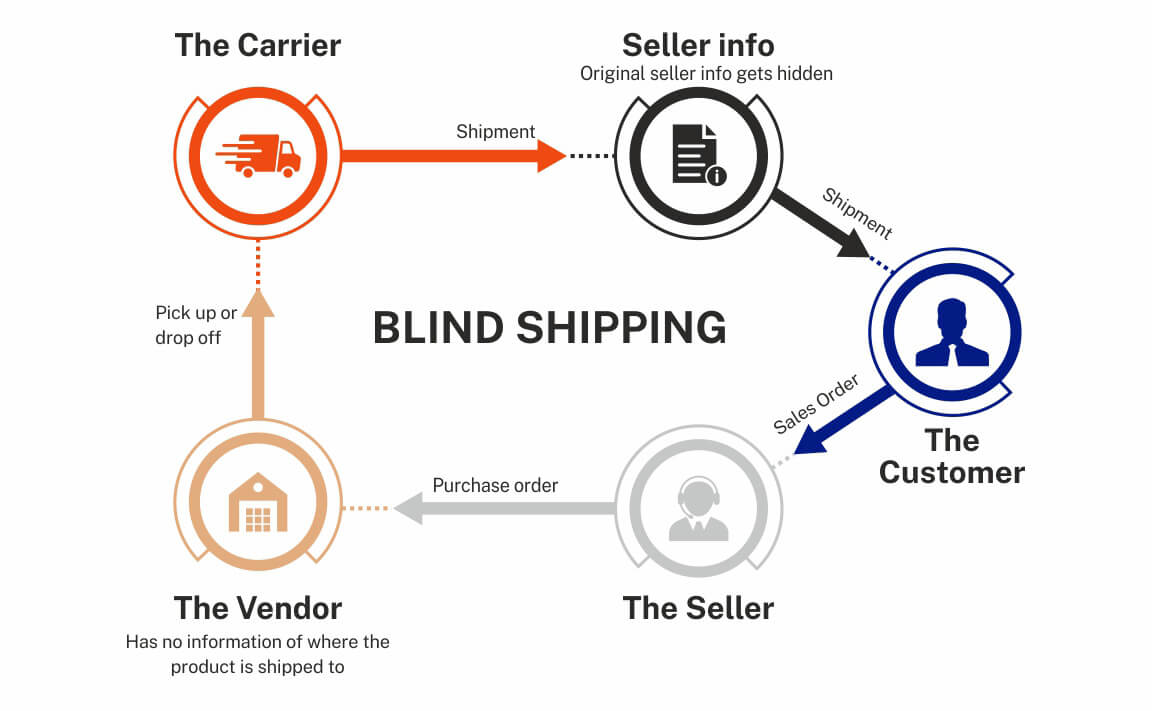 steps in blind shipping