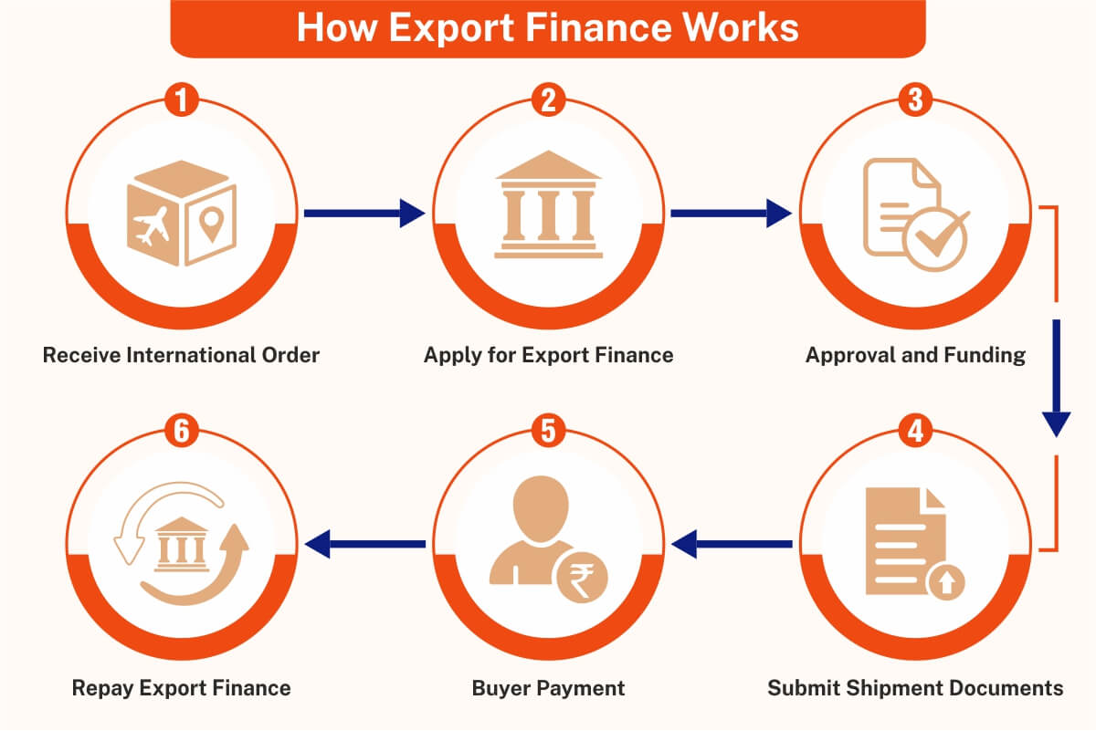 How Export Finance Works