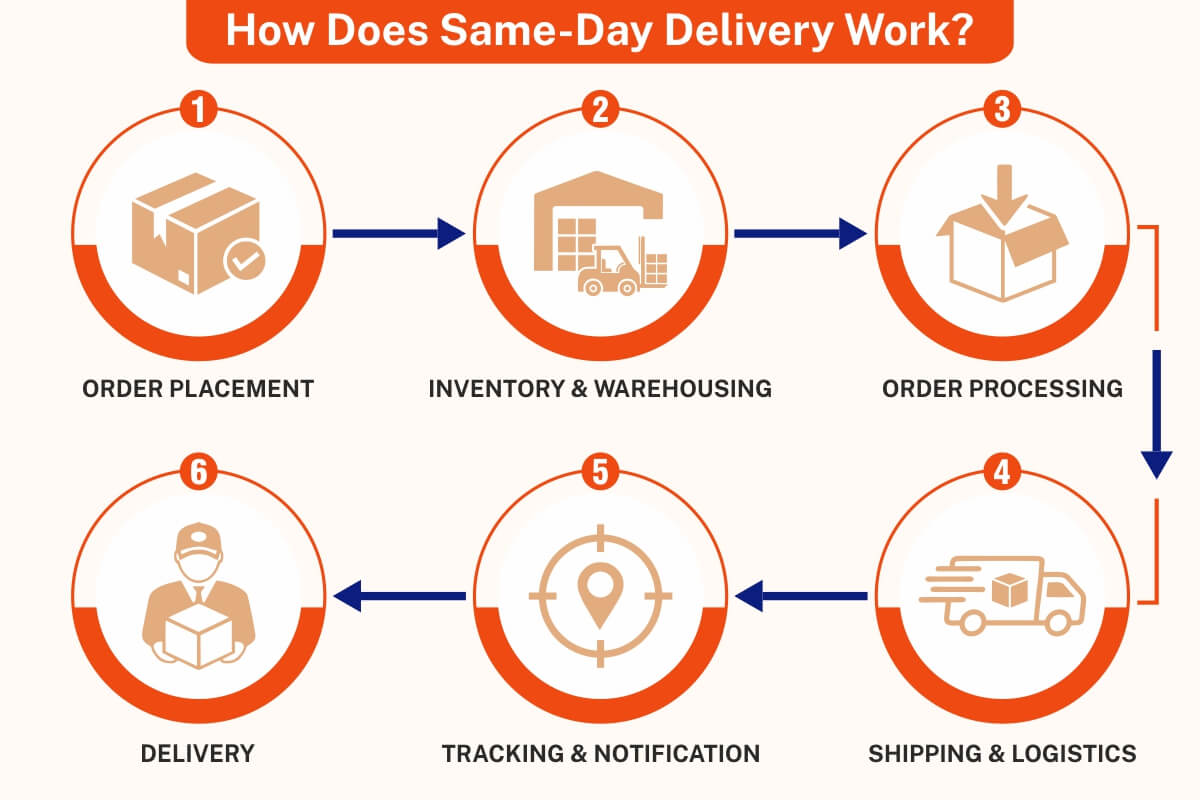 How does Same-Day Delivery Work