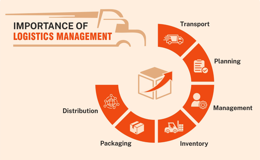 Importance of logistics management. How it can benefit your business