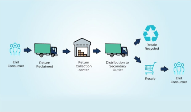 Challenges of Ecommerce - Returns Management and Reverse Logistics