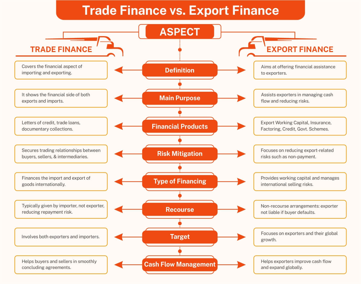 Difference between Export Finance and Trade Finance